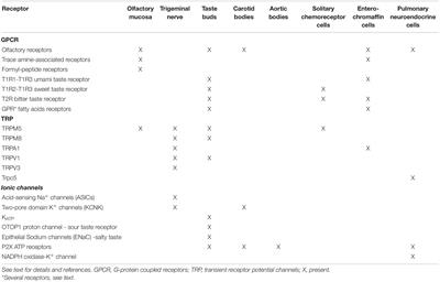 Not Only COVID-19: Involvement of Multiple Chemosensory Systems in Human Diseases